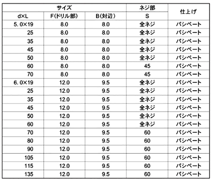 ★新作5点★ねねページ ヘックスローブ超極低頭ねじ ニッケル M5×10 22本入 B1800510